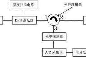 溫控半導(dǎo)體激光波長掃描光纖測(cè)量煤礦瓦斯方法