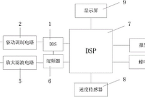 基于DSP的礦用電機(jī)車(chē)防撞系統(tǒng)