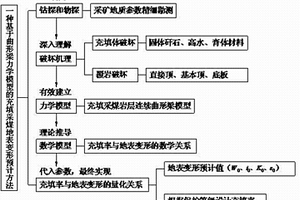 基于曲形梁巖層結(jié)構(gòu)的充填采煤地表變形預(yù)計方法