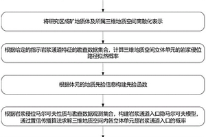 勘查數(shù)據(jù)約束下巖漿通道入口隱馬爾可夫推斷方法