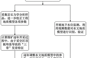 地下水流數(shù)值模擬方法