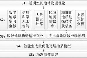 基于透明空間地球物理的精準動態(tài)防突方法