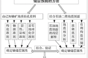 利用老舊地震資料進行古河谷鈾儲層預(yù)測的方法