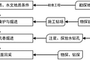 針對(duì)采掘工作面防治水方法