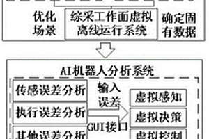 面向智能化綜采機(jī)器人生產(chǎn)系統(tǒng)的測(cè)試與評(píng)估方法