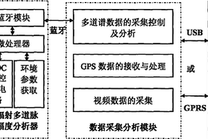 基于3GS的核數(shù)據(jù)采集及處理系統(tǒng)