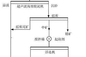 超聲波?搖床?浮選聯(lián)合脫泥工藝