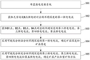 基于激電發(fā)射系統(tǒng)的綜合物理測井方法及系統(tǒng)