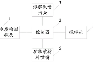 水體水質(zhì)提升系統(tǒng)