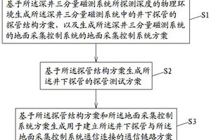 用于深井三分量磁測系統(tǒng)的設計方法