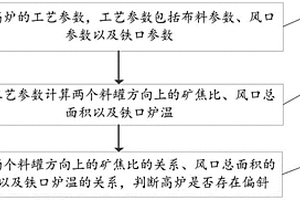 基于并罐高爐的偏斜檢測及校正方法、裝置及存儲介質(zhì)