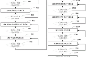 多尺度的數(shù)據(jù)統(tǒng)一表達方法及系統(tǒng)