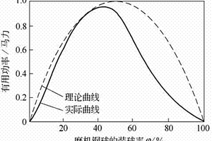 磨機(jī)充填率的確定方法