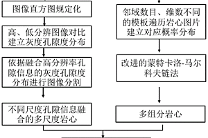 非常規(guī)儲(chǔ)層多尺度與多組分?jǐn)?shù)字巖心構(gòu)建方法