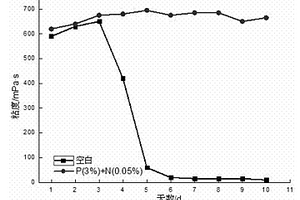 穩(wěn)定水溶性纖維素水凝膠粘度的復(fù)合添加劑及應(yīng)用