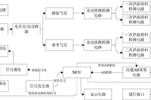 具有自動(dòng)線性校正功能的激光氣體檢測(cè)裝置