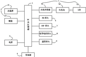 多參數(shù)水質(zhì)檢測儀