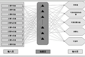 基于神經(jīng)網(wǎng)絡(luò)的土壤養(yǎng)分與果實(shí)品質(zhì)關(guān)系預(yù)測方法