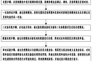 基于動(dòng)態(tài)瞬變電磁的實(shí)時(shí)成像方法及系統(tǒng)