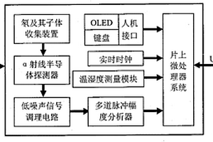 基于擴(kuò)散累積原理α能譜空氣測氡儀