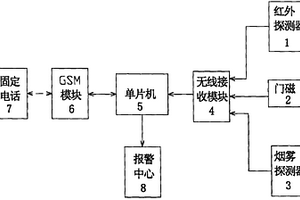 電話防盜報(bào)警器