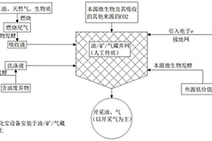 化石能源低能耗零碳排放采收及碳循環(huán)方法