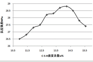 利用建筑砼廢泥漿再生混凝土