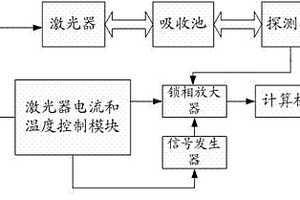 光譜吸收式瓦斯光纖傳感系統(tǒng)