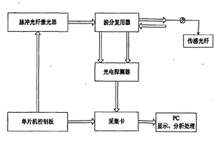 分布式光纖測溫系統(tǒng)