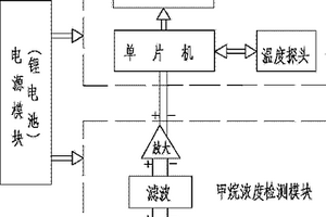 多功能甲烷報(bào)警儀