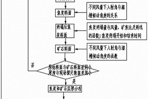 高爐料層結(jié)構(gòu)徑向分布的控制方法