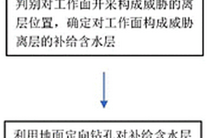 基于矸石注漿的工作面覆巖離層水害超前防治方法