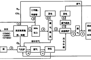 煤層氣與整體聯(lián)合循環(huán)多聯(lián)產(chǎn)發(fā)電系統(tǒng)