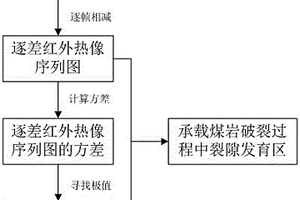 煤巖破裂過程中裂隙發(fā)育區(qū)的紅外輻射監(jiān)測(cè)定位方法