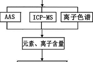 基于多元素多離子耦合技術(shù)的黨參產(chǎn)地鑒別方法