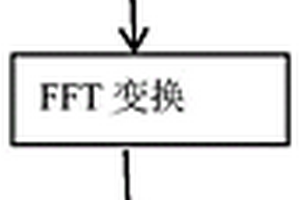 線性調(diào)頻連續(xù)波系統(tǒng)高爐料面距離的測量方法