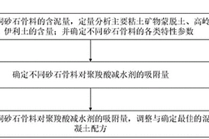 確定抗泥混凝土比例的方法