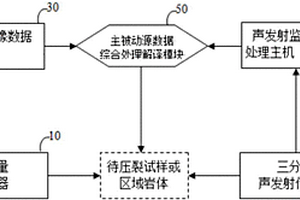 水力壓裂裂縫聲波?聲發(fā)射主被動(dòng)聯(lián)合檢測(cè)系統(tǒng)