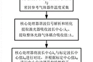 單光路濃度解調(diào)與自校正激光氣體檢測(cè)方法