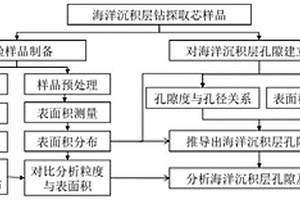 計(jì)算海洋沉積層孔隙分布的方法