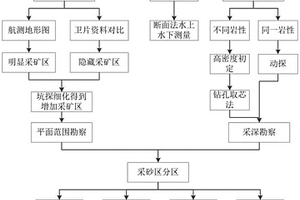 采砂區(qū)范圍勘察方法