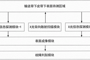 基于X光背向散射技術(shù)的輸送帶撕裂故障檢測(cè)方法及裝置