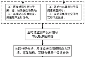 基于全時(shí)域AE特征預(yù)測(cè)煤巖動(dòng)力災(zāi)害的方法