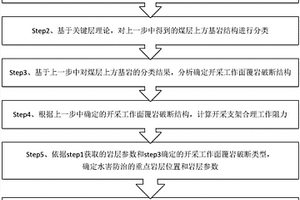 大埋深薄基巖區(qū)厚煤層綜放開采壓架突水防治方法