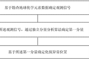 基于盲源分離技術(shù)的綜合異常提取方法及裝置