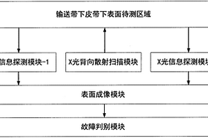 基于X光背向散射技術(shù)的輸送帶撕裂故障檢測(cè)裝置