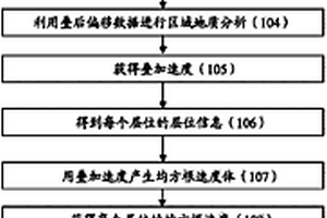 對(duì)地質(zhì)構(gòu)造的速度模型進(jìn)行建模的方法