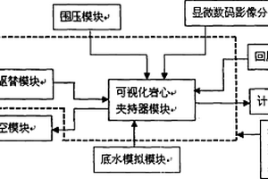 煤層氣儲(chǔ)層煤粉產(chǎn)生、運(yùn)移、沉降、堵塞動(dòng)態(tài)評(píng)價(jià)儀