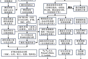 評價(jià)頁巖氣儲層及尋找甜點(diǎn)區(qū)的方法