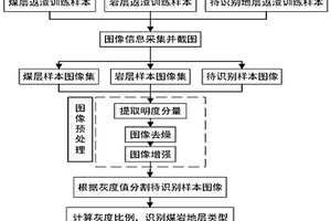 基于鉆孔返渣圖像的煤巖識別方法